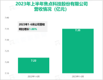 2023年上半年焦点科技的中国制造网业务稳定增长，最终实现总营收7.35亿元