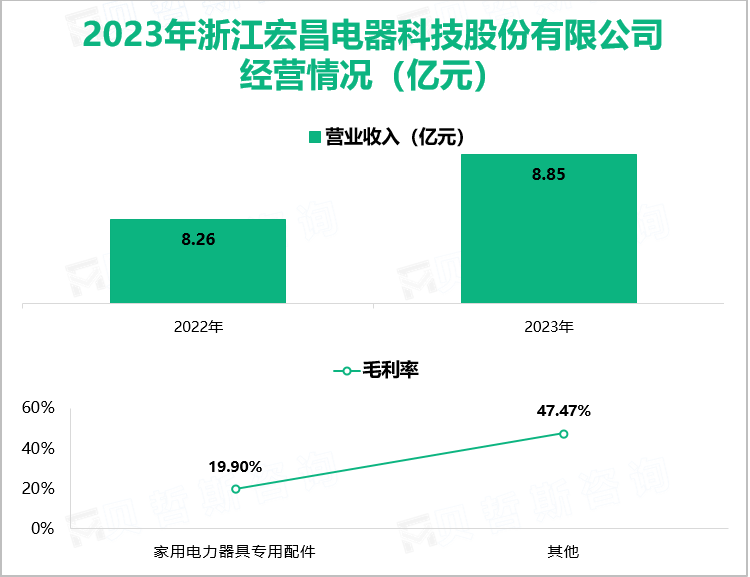 2023年浙江宏昌电器科技股份有限公司经营情况（亿元）