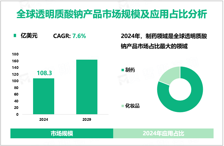 全球透明质酸钠产品市场规模及应用占比分析