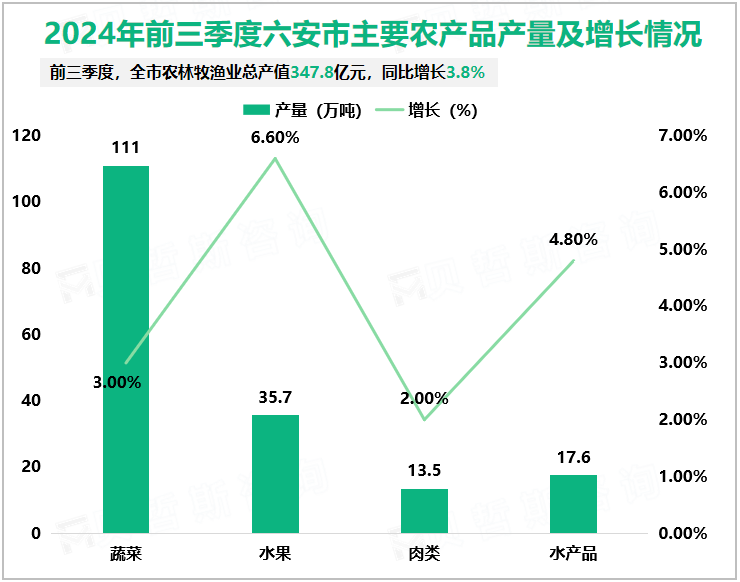2024年前三季度六安市主要农产品产量及增长情况