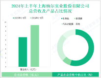 纳尔股份深耕精密涂布复合材料，其营收在2024年上半年为9.34亿元
