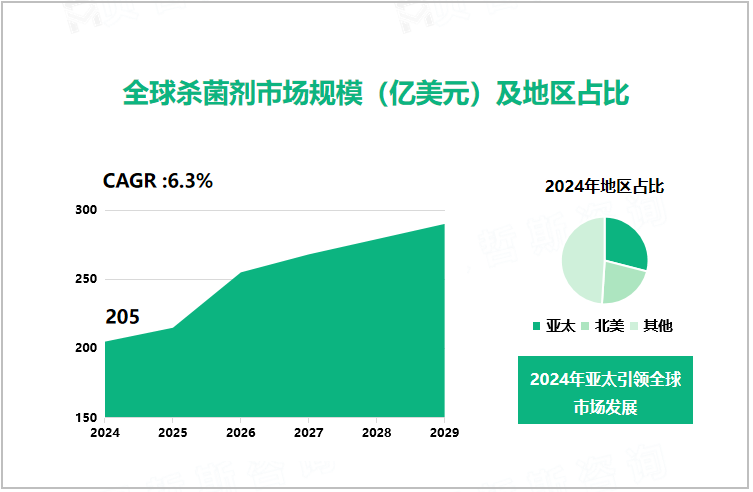 全球杀菌剂市场规模（亿美元）及地区占比