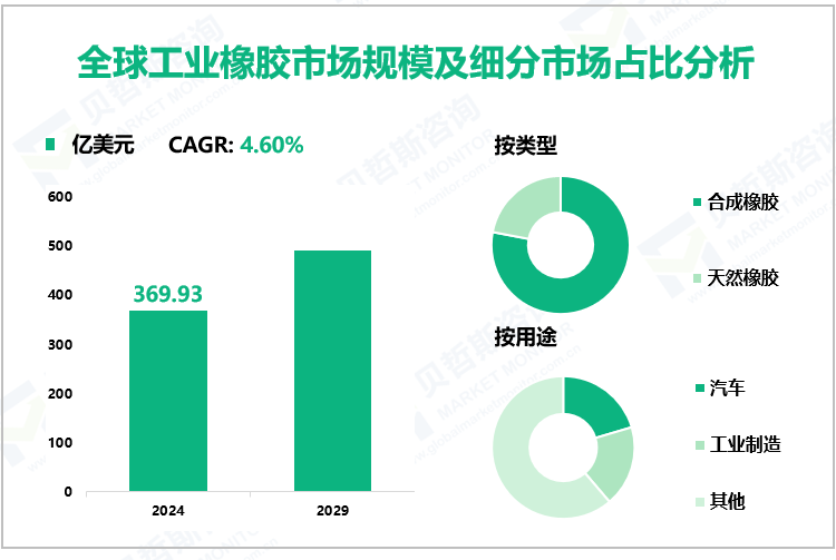 全球工业橡胶市场规模及细分市场占比分析