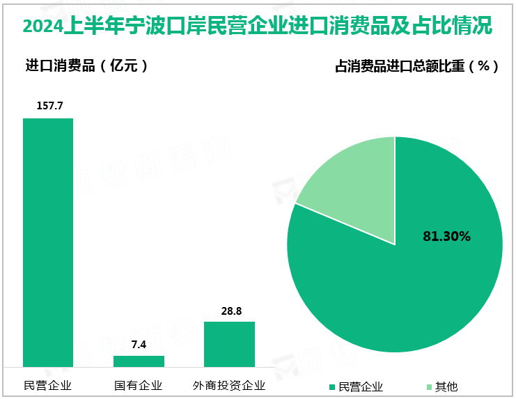 2024上半年宁波口岸民营企业进口消费品及占比情况