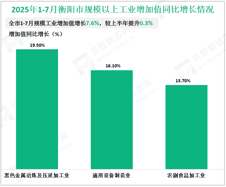 2025年1-7月衡阳市规模以上工业增加值同比增长情况