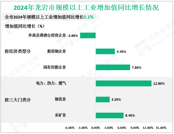 2024年龙岩市规模以上工业增加值同比增长情况