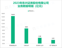 东兴证券打造出资产管理公司的券商差异化特色，最终营收在2023年达到47.35亿元