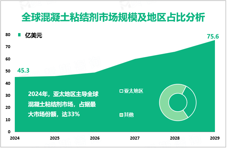 全球混凝土粘结剂市场规模及地区占比分析