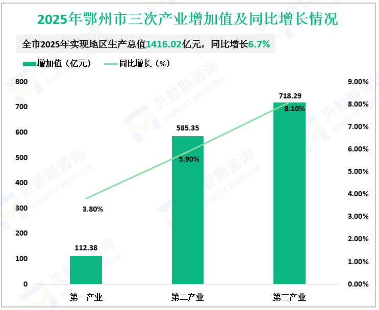 2025年鄂州市三次产业增加值及同比增长情况