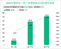 2025年鄂州市实现地区生产总值1416.02亿元，同比增长6.7%