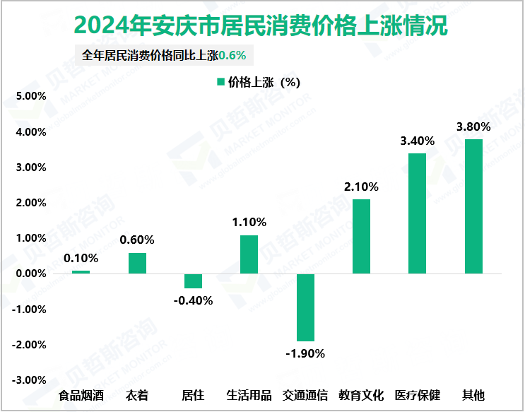 2024年安庆市居民消费价格上涨情况