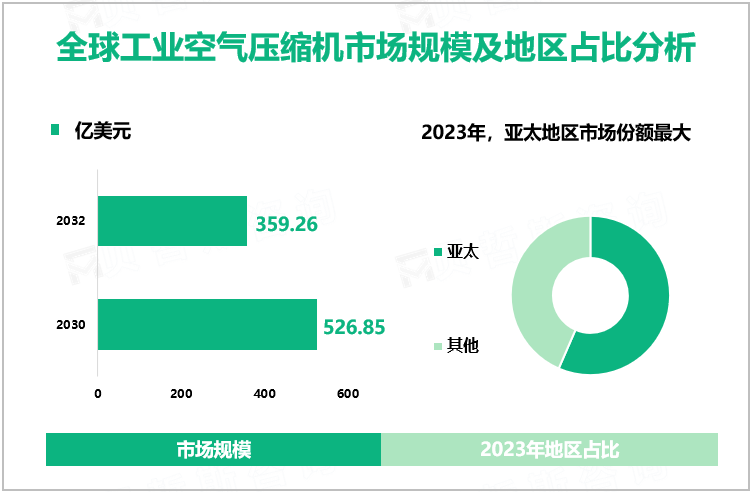 全球工业空气压缩机市场规模及地区占比分析