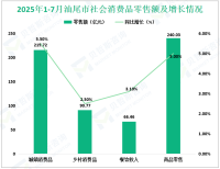 2025年1-7月汕尾市社会消费品零售总额306.49亿元，同比增长4.6%