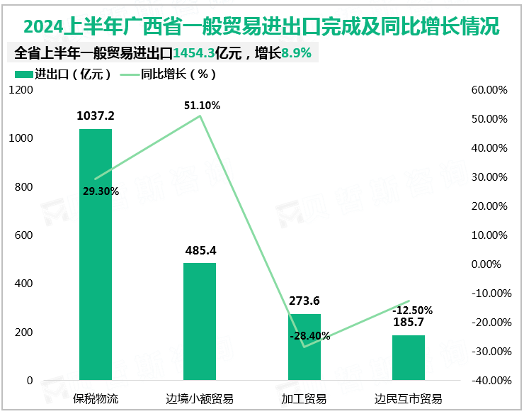 2024上半年广西省一般贸易进出口完成及同比增长情况