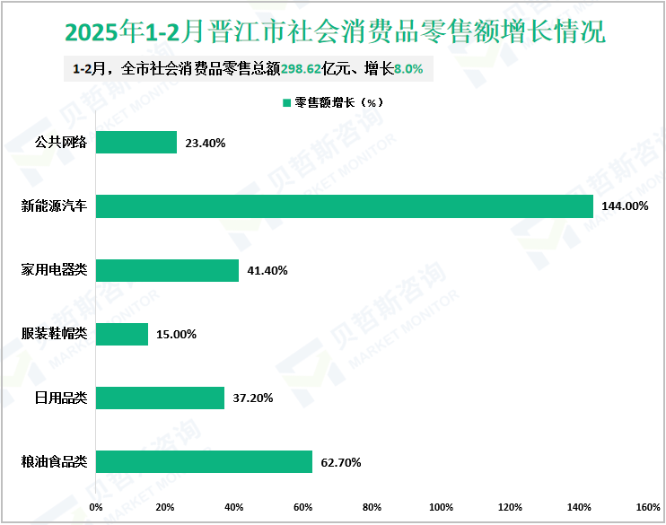 2025年1-2月晋江市社会消费品零售额增长情况