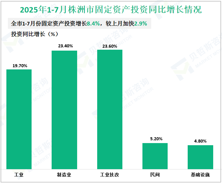2025年1-7月株洲市固定资产投资同比增长情况