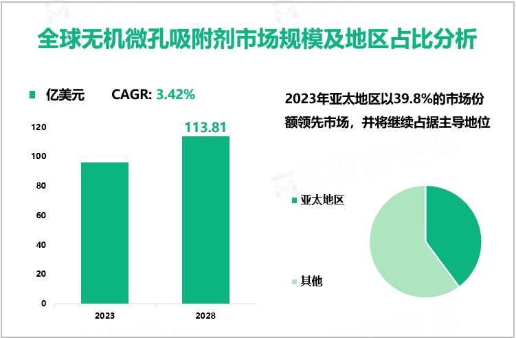 全球无机微孔吸附剂市场规模及地区占比分析