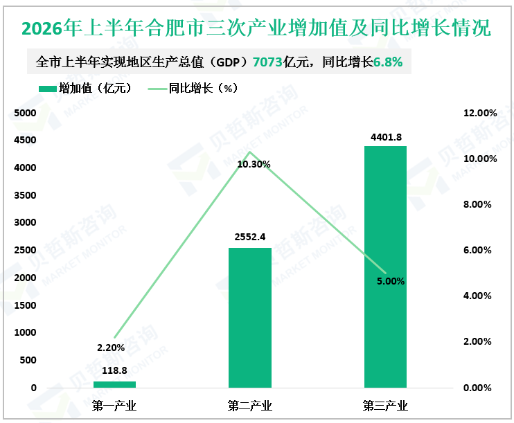 2026年上半年合肥市三次产业增加值及同比增长情况