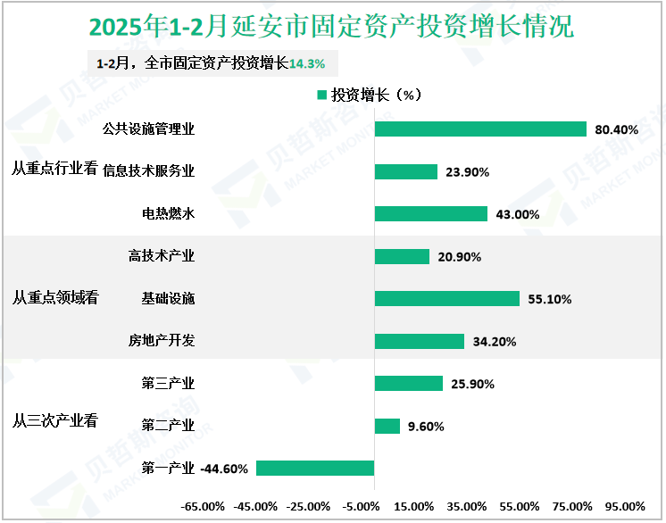 2025年1-2月延安市固定资产投资增长情况