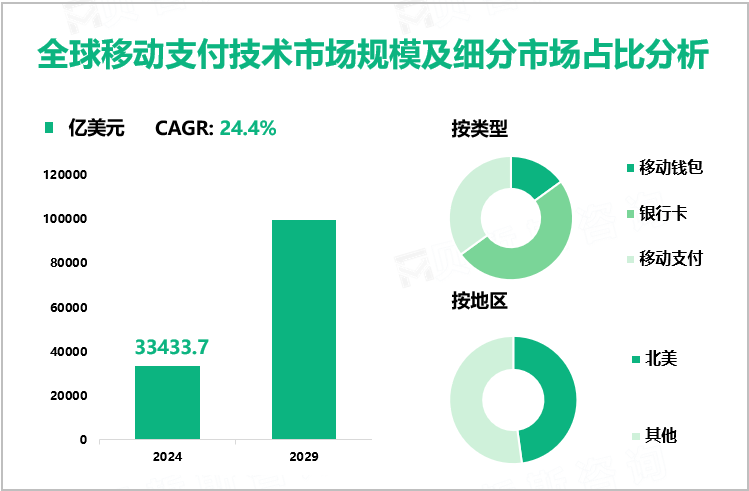 全球移动支付技术市场规模及细分市场占比分析