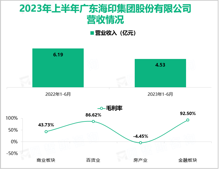 2023年上半年广东海印集团股份有限公司营收情况