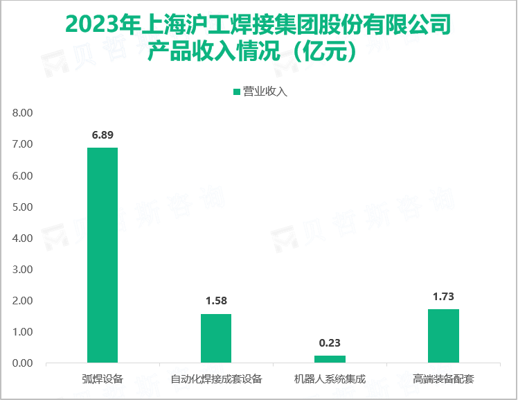 2023年上海沪工焊接集团股份有限公司产品收入情况（亿元）