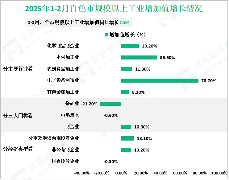 2025年1-2月百色市规模以上工业增加值增长情况