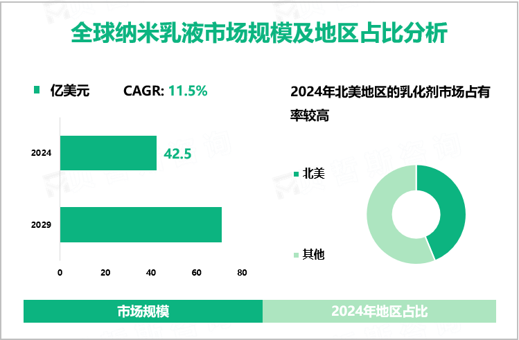 全球纳米乳液市场规模及地区占比分析