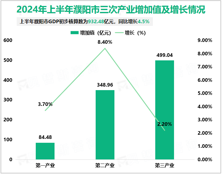 2024年上半年濮阳市三次产业增加值及增长情况