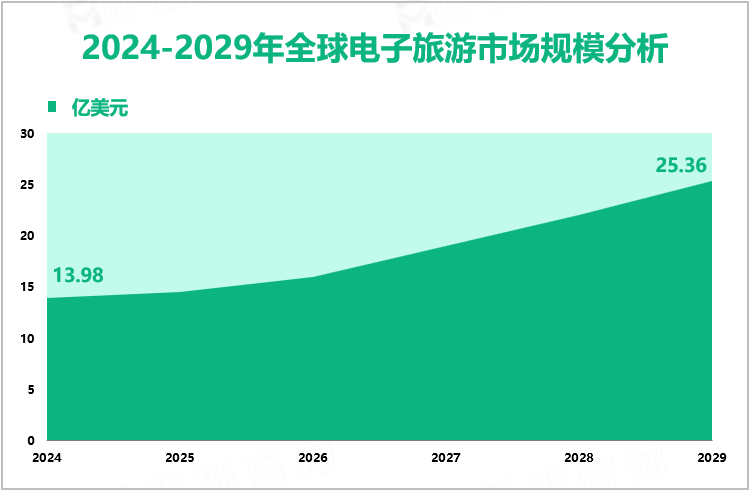 2024-2029年全球电子旅游市场规模分析