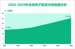 电子旅游增长趋势预计到2029年全球电子旅游市场规模将翻一番，增至25.36亿美元