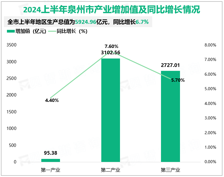 2024上半年泉州市产业增加值及同比增长情况