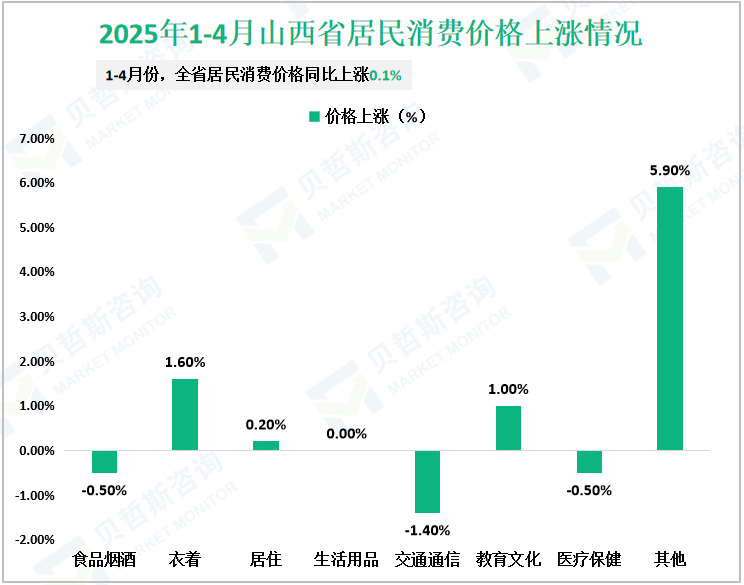 2025年1-4月山西省居民消费价格上涨情况