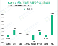 2025年1-4月山西省社会消费品零售总额2533.1亿元，同比增长5.8%