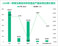 2024年一季度云南省实现地区生产总值7001.86亿元，同比增长4.6%