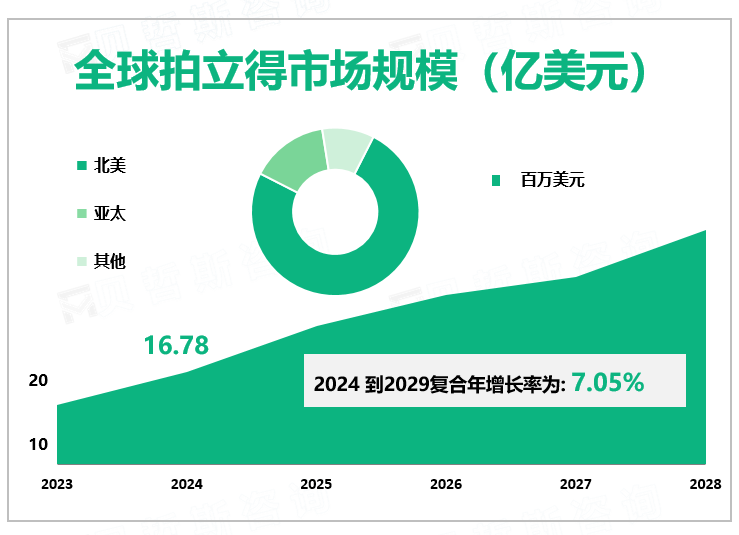 全球拍立得市场规模（亿美元）