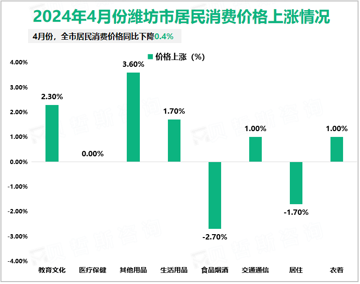 2024年4月份潍坊市居民消费价格上涨情况