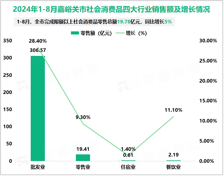 2024年1-8月嘉峪关市社会消费品四大行业销售额及增长情况