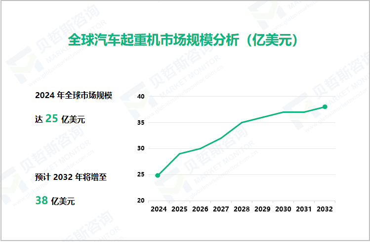 全球汽车起重机市场规模分析（亿美元）