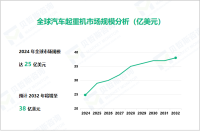 汽车起重机行业现状：2024年全球市场规模达25亿美元

