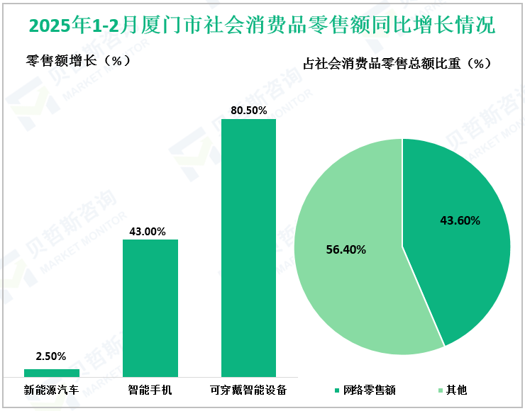 2025年1-2月厦门市社会消费品零售额同比增长情况