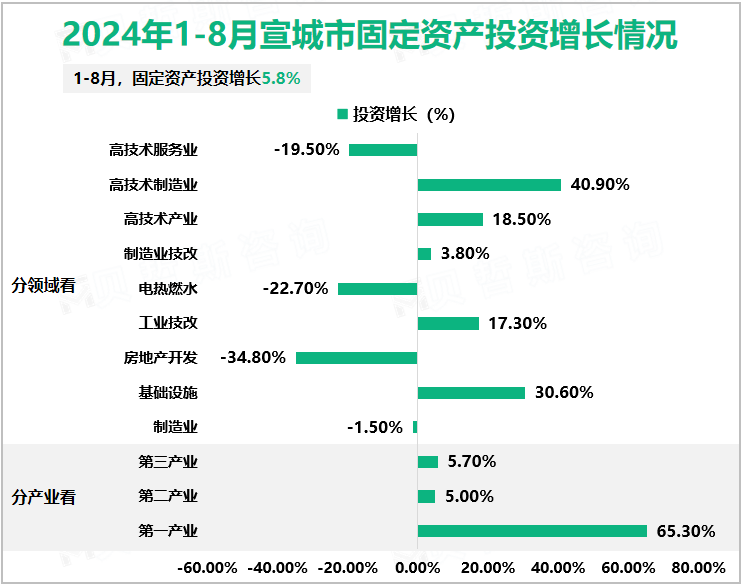 2024年1-8月宣城市固定资产投资增长情况