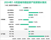 2024年1-8月宣城市规模以上工业增加值同比增长8.3%