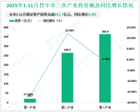2025年1-11月晋中市规模以上工业增加值同比增长3.4%