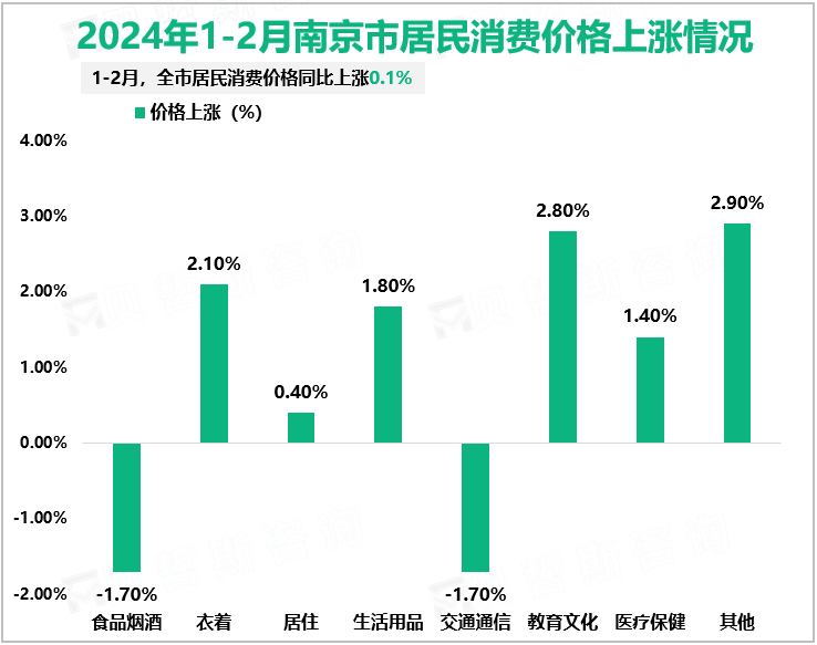 2024年1-2月南京市居民消费价格上涨情况