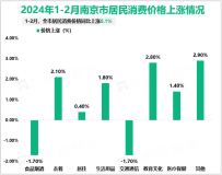 2024年1-2月南京市规模以上工业增加值同比增长4.2%