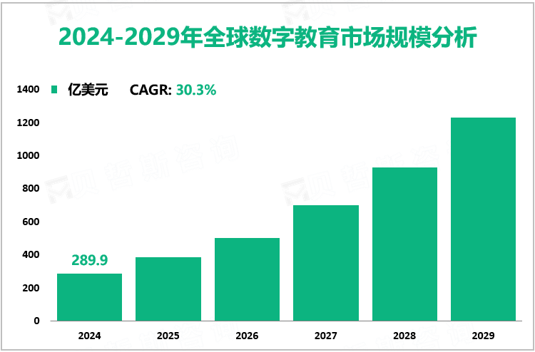 2024-2029年全球数字教育市场规模分析