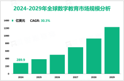 数字教育发展趋势分析：2024-2029年全球市场规模CAGR为30.3%