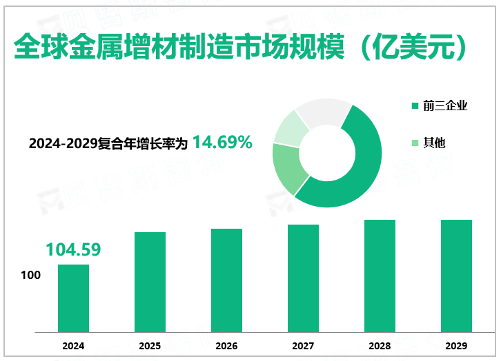 全球金属增材制造市场规模（亿美元）