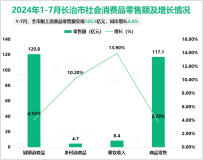 2024年1-7月长治市限额以上消费品零售额实现125.5亿元，同比增长4.4%